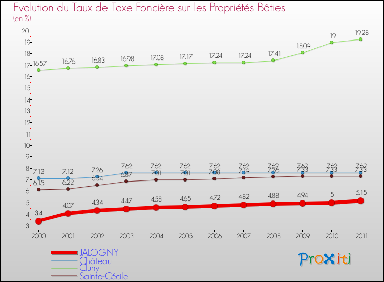 Evolution du taux de la taxe foncière sur le bati pour JALOGNY et les communes proches Comparaison des taux de taxe foncière sur le bati pour JALOGNY et les communes voisines