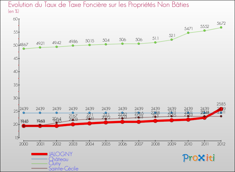 Evolution du taux de la taxe foncière sur les immeubles et terrains non batis pour JALOGNY et les communes proches de 2000 à 2012 Comparaison des taux de la taxe foncière sur les immeubles et terrains non batis pour JALOGNY et les communes voisines de 2000 à 2012