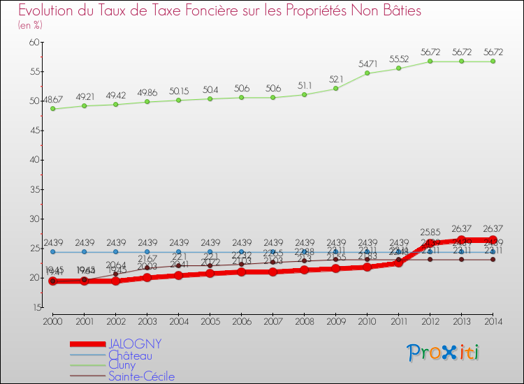 Evolution du taux de la taxe foncière sur les immeubles et terrains non batis pour JALOGNY et les communes proches de 2000 à 2014 Comparaison des taux de la taxe foncière sur les immeubles et terrains non batis pour JALOGNY et les communes voisines de 2000 à 2014