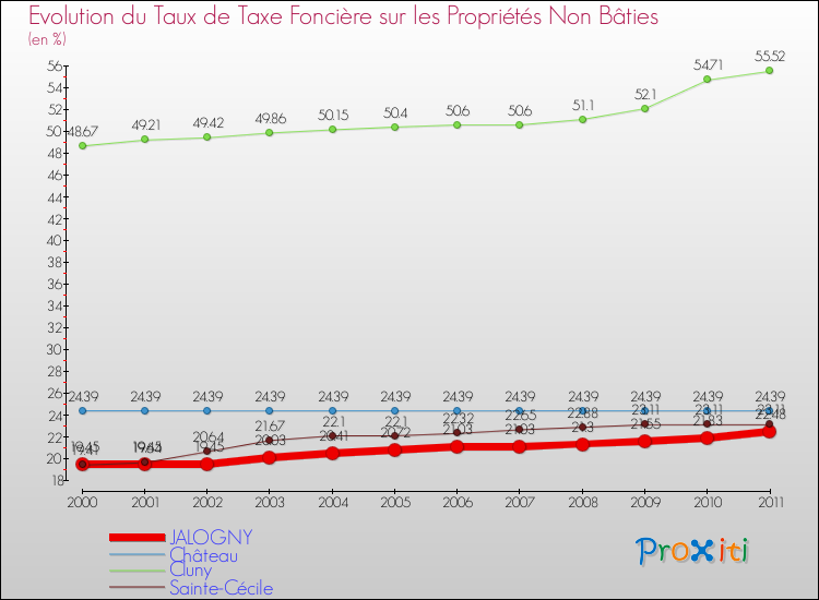 Evolution du taux de la taxe foncière sur les immeubles et terrains non batis pour JALOGNY et les communes proches Comparaison des taux de la taxe foncière sur les immeubles et terrains non batis pour JALOGNY et les communes voisines