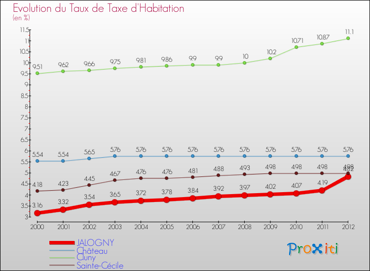 Evolution du taux de la taxe d'habitation pour JALOGNY et les communes proches Comparaison des taux de la taxe d'habitation pour JALOGNY et les communes voisines
