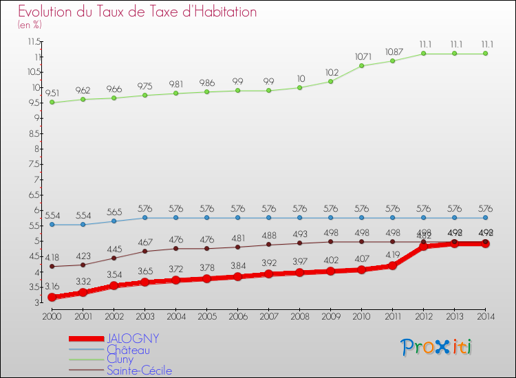 Evolution du taux de la taxe d'habitation pour JALOGNY et les communes proches de 2000 à 2014 Comparaison des taux de la taxe d'habitation pour JALOGNY et les communes voisines de 2000 à 2014