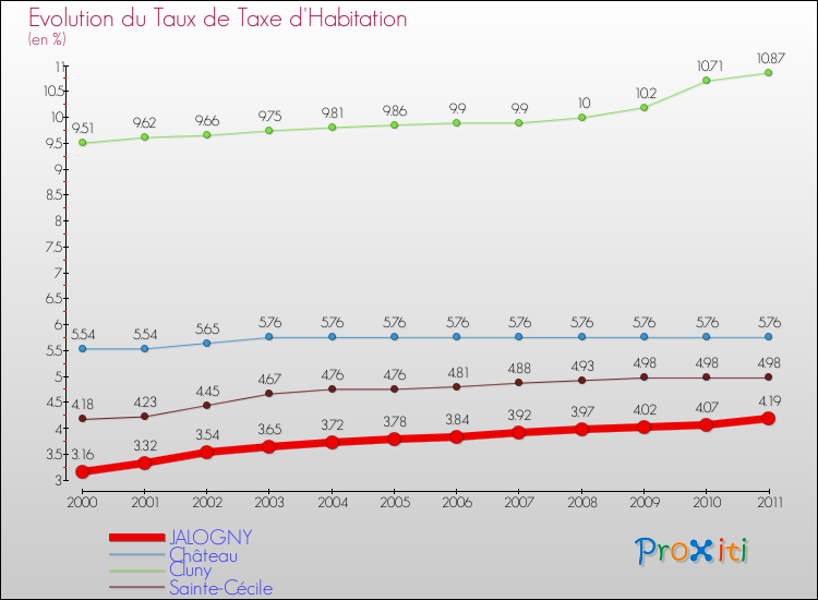 Evolution du taux de la taxe d'habitation pour JALOGNY et les communes proches Comparaison des taux de la taxe d'habitation pour JALOGNY et les communes voisines