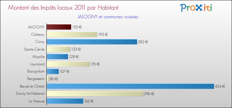 Montant des impôts locaux par Habitant pour JALOGNY et les communes proches Comparaison des impôts locaux par habitant pour JALOGNY et les communes voisines