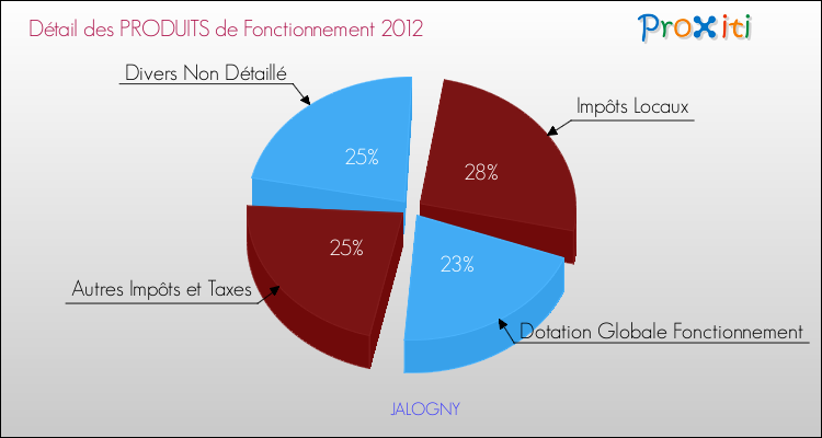 Décomposition du Budget de Fonctionnement 2012 de la commune de JALOGNY Budget de Fonctionnement 2012 pour la commune de JALOGNY