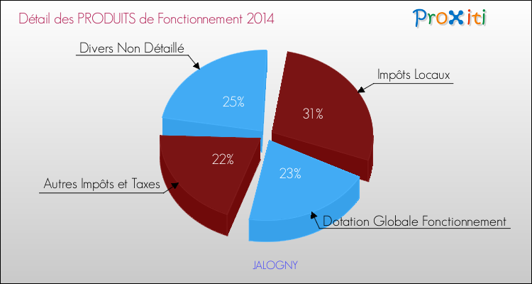 Décomposition du Budget de Fonctionnement 2014 de la commune de JALOGNY Budget de Fonctionnement 2014 pour la commune de JALOGNY