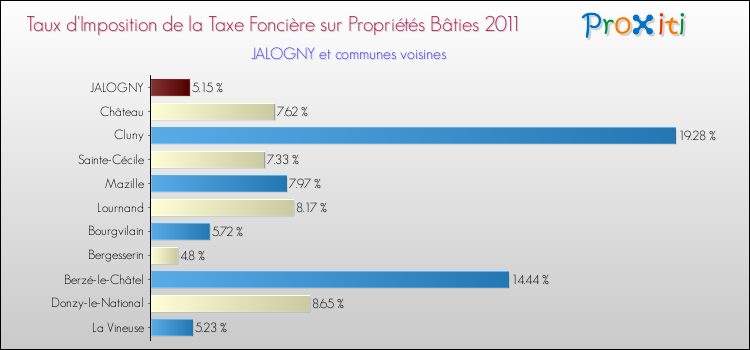 Taux d'imposition de la taxe foncière sur le bati 2011 pour JALOGNY et les communes proches Comparaison des taux d'imposition de la taxe foncière sur le bati 2011 pour JALOGNY et les communes voisines
