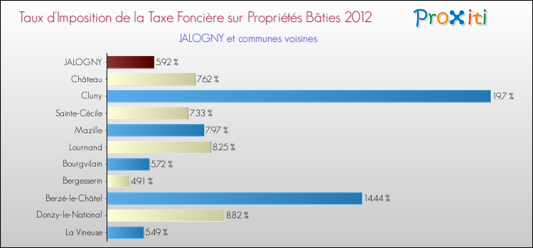Taux d'imposition de la taxe foncière sur le bati 2012 pour JALOGNY et les communes proches Comparaison des taux d'imposition de la taxe foncière sur le bati 2012 pour JALOGNY et les communes voisines
