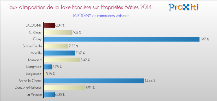 Taux d'imposition de la taxe foncière sur le bati 2014 pour JALOGNY et les communes proches Comparaison des taux d'imposition de la taxe foncière sur le bati 2014 pour JALOGNY et les communes voisines