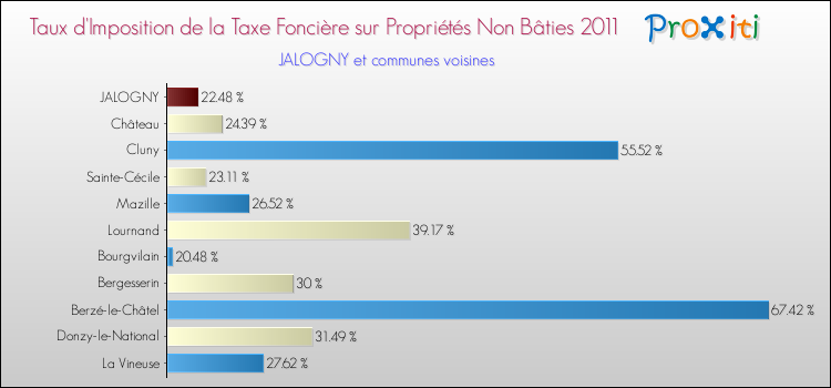 Taux d'imposition de la taxe foncière sur les immeubles et terrains non batis 2011 pour JALOGNY et les communes proches Comparaison des taux d'imposition de la taxe foncière sur les immeubles et terrains non batis 2011 pour JALOGNY et les communes voisines