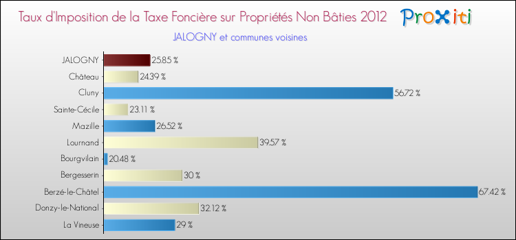 Taux d'imposition de la taxe foncière sur les immeubles et terrains non batis 2012 pour JALOGNY et les communes proches Comparaison des taux d'imposition de la taxe foncière sur les immeubles et terrains non batis 2012 pour JALOGNY et les communes voisines
