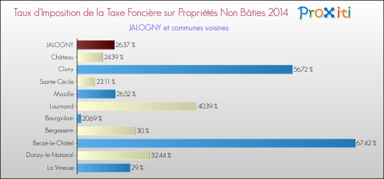 Taux d'imposition de la taxe foncière sur les immeubles et terrains non batis 2014 pour JALOGNY et les communes proches Comparaison des taux d'imposition de la taxe foncière sur les immeubles et terrains non batis 2014 pour JALOGNY et les communes voisines
