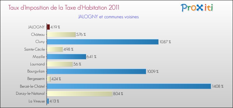Taux d'imposition de la taxe d'habitation 2011 pour JALOGNY et les communes proches Comparaison des taux d'imposition de la taxe d'habitation 2011 pour JALOGNY et les communes voisines