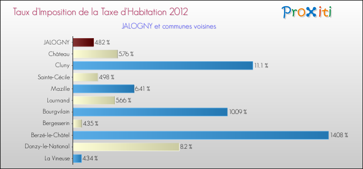 Taux d'imposition de la taxe d'habitation 2012 pour JALOGNY et les communes proches Comparaison des taux d'imposition de la taxe d'habitation 2012 pour JALOGNY et les communes voisines