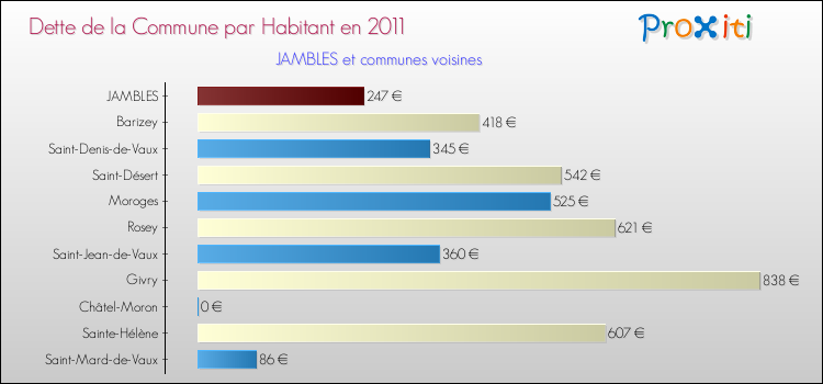 Dette par habitant de la commune en 2011 pour JAMBLES et les communes proches Comparaison de la dette par habitant de la commune en 2011 pour JAMBLES et les communes voisines
