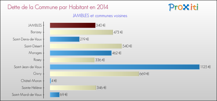 Dette par habitant de la commune en 2014 pour JAMBLES et les communes proches Comparaison de la dette par habitant de la commune en 2014 pour JAMBLES et les communes voisines