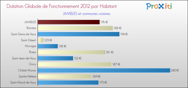 Montant des dotations globales de fonctionnement DGF par Habitant pour JAMBLES et les communes proches Comparaison des des dotations globales de fonctionnement DGF par habitant pour JAMBLES et les communes voisines