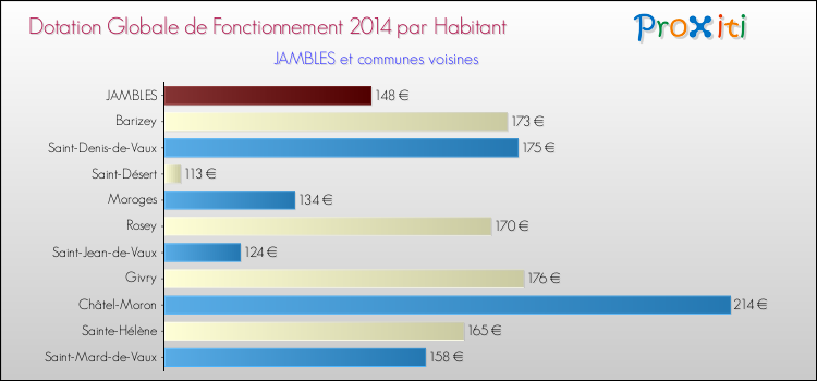 Montant des dotations globales de fonctionnement DGF par Habitant pour JAMBLES et les communes proches en 2014. Comparaison des des dotations globales de fonctionnement DGF par habitant pour JAMBLES et les communes voisines en 2014.