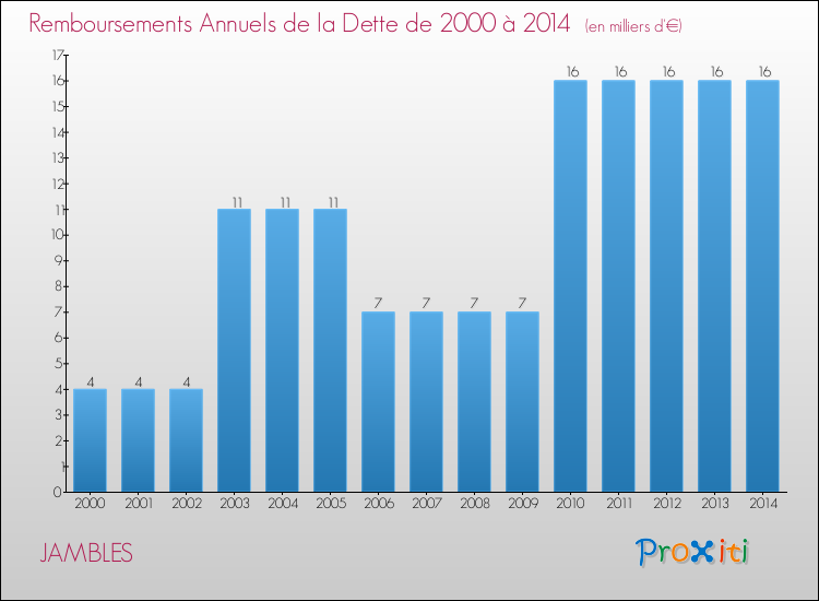Evolution de l'annuité de la dette pour la commune de JAMBLES de 2000 à 2014 Annuités de la dette pour JAMBLES de 2000 à 2014