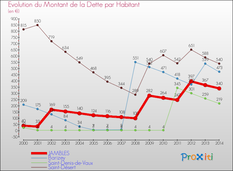 Evolution de la dette par habitant pour la commune de JAMBLES et les communes proches de 2000 à 2014 Comparaison de la dette par habitant pour JAMBLES et les communes voisines de 2000 à 2014