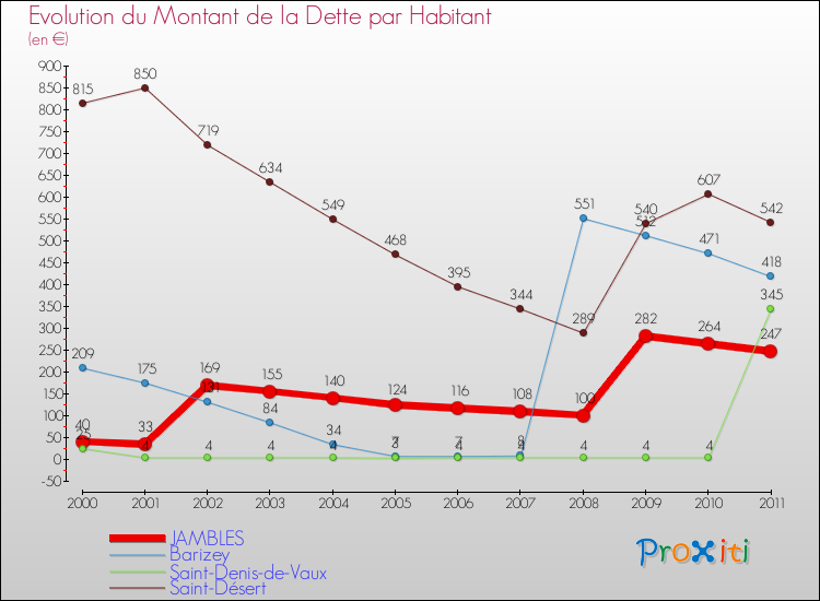 Evolution de la dette par habitant pour la commune de JAMBLES et les communes proches Comparaison de la dette par habitant pour JAMBLES et les communes voisines