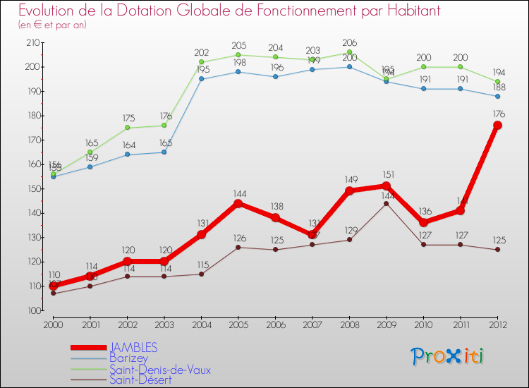 Evolution et montant de la dotation globale de fonctionnement par Habitant pour JAMBLES et les communes proches Comparaison des dotations globales de fonctionnement par habitant pour JAMBLES et les communes voisines