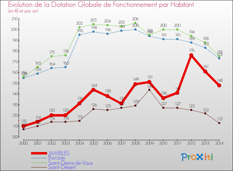 Evolution et montant de la dotation globale de fonctionnement par Habitant pour JAMBLES et les communes proches de 2000 à 2014. Comparaison des dotations globales de fonctionnement par habitant pour JAMBLES et les communes voisines de 2000 à 2014.