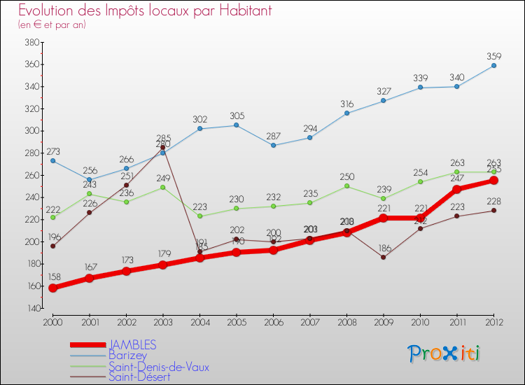 Evolution et montant des impôts locaux par Habitant pour JAMBLES et les communes proches Comparaison des impôts locaux par habitant pour JAMBLES et les communes voisines