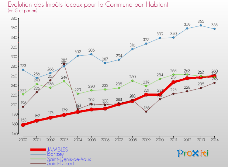 Evolution et montant des impôts locaux par Habitant pour JAMBLES et les communes proches de 2000 à 2014 Comparaison des impôts locaux par habitant pour JAMBLES et les communes voisines de 2000 à 2014