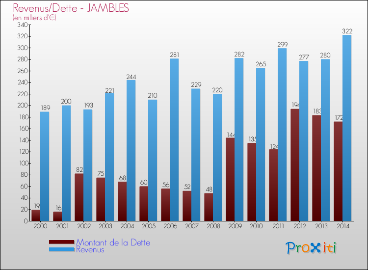 Evolution comparée de la dette et des revenus pour la commune de JAMBLES de 2000 à 2014 Comparaison de la dette et des revenus pour JAMBLES de 2000 à 2014