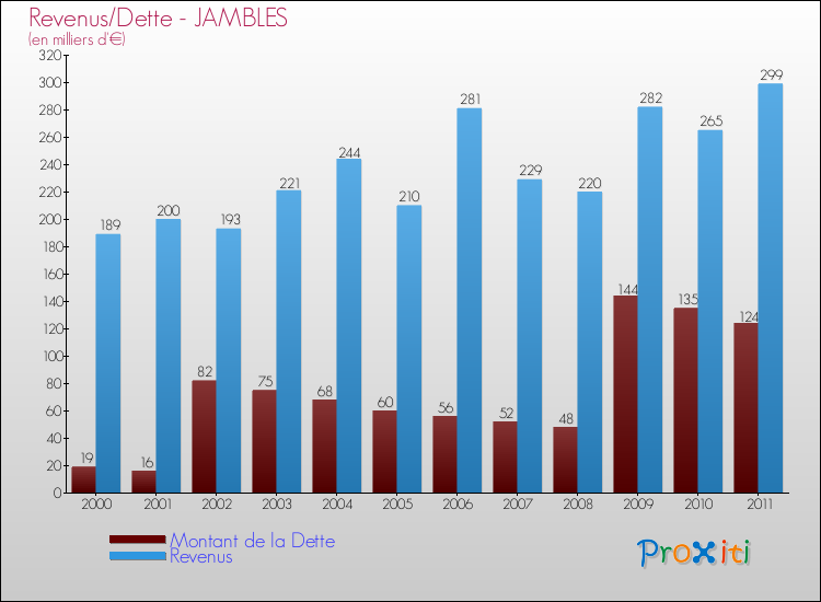 Evolution comparée de la dette et des revenus pour la commune de JAMBLES de 2000 à 2011 Comparaison de la dette et des revenus pour JAMBLES de 2000 à 2011