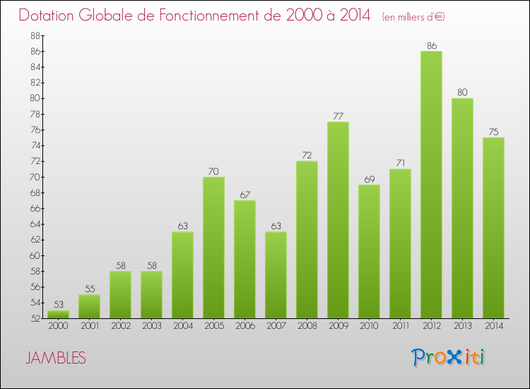 Evolution du montant de la Dotation Globale de Fonctionnement pour la commune de JAMBLES de 2000 à 2014 Evolution du montant de la Dotation Globale de Fonctionnement pour JAMBLES de 2000 à 2014