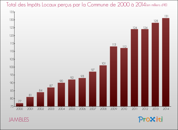Evolution des Impôts Locaux pour la commune de JAMBLES de 2000 à 2014 Evolution des Impôts Locaux pour JAMBLES de 2000 à 2014