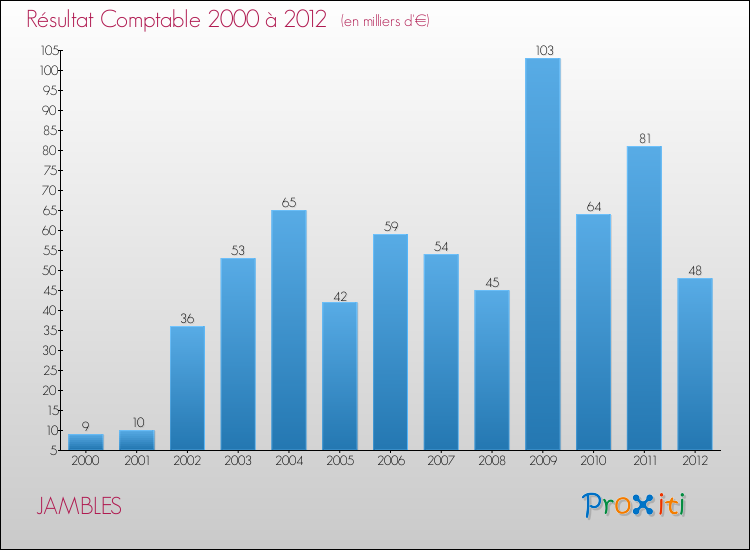 Evolution du résultat comptable pour la commune de JAMBLES de 2000 à 2012 Evolution du résultat comptable pour JAMBLES de 2000 à 2012