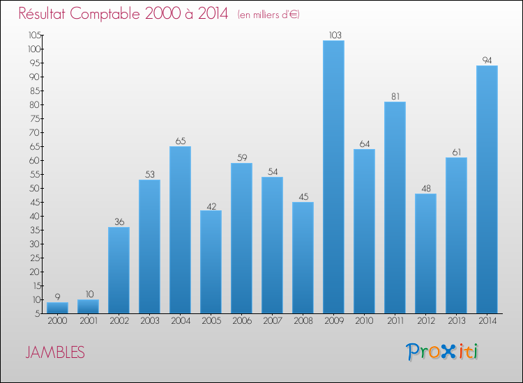 Evolution du résultat comptable pour la commune de JAMBLES de 2000 à 2014 Evolution du résultat comptable pour JAMBLES de 2000 à 2014