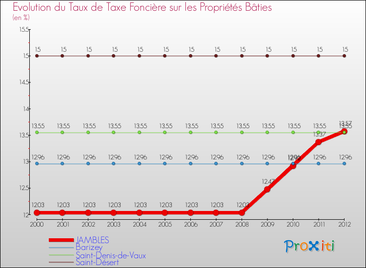 Evolution du taux de la taxe foncière sur le bati pour JAMBLES et les communes proches de 2000 à 2012 Comparaison des taux de taxe foncière sur le bati pour JAMBLES et les communes voisines de 2000 à 2012