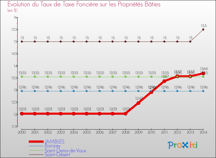 Evolution du taux de la taxe foncière sur le bati pour JAMBLES et les communes proches de 2000 à 2014 Comparaison des taux de taxe foncière sur le bati pour JAMBLES et les communes voisines de 2000 à 2014