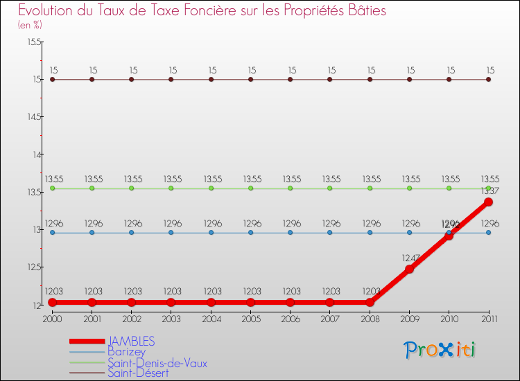 Evolution du taux de la taxe foncière sur le bati pour JAMBLES et les communes proches Comparaison des taux de taxe foncière sur le bati pour JAMBLES et les communes voisines