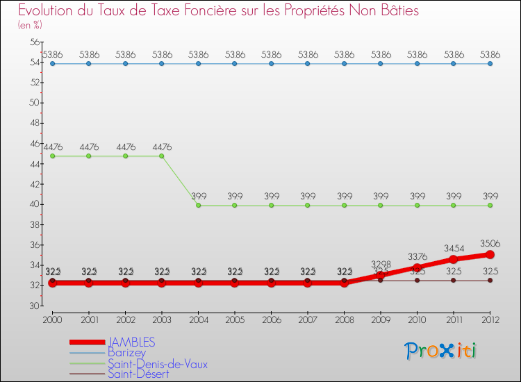 Evolution du taux de la taxe foncière sur les immeubles et terrains non batis pour JAMBLES et les communes proches de 2000 à 2012 Comparaison des taux de la taxe foncière sur les immeubles et terrains non batis pour JAMBLES et les communes voisines de 2000 à 2012