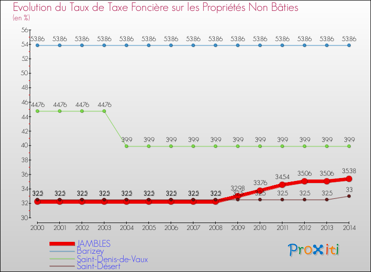 Evolution du taux de la taxe foncière sur les immeubles et terrains non batis pour JAMBLES et les communes proches de 2000 à 2014 Comparaison des taux de la taxe foncière sur les immeubles et terrains non batis pour JAMBLES et les communes voisines de 2000 à 2014