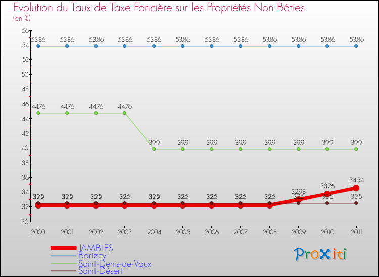 Evolution du taux de la taxe foncière sur les immeubles et terrains non batis pour JAMBLES et les communes proches Comparaison des taux de la taxe foncière sur les immeubles et terrains non batis pour JAMBLES et les communes voisines