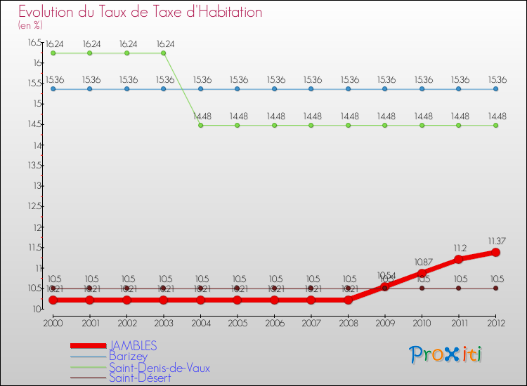 Evolution du taux de la taxe d'habitation pour JAMBLES et les communes proches Comparaison des taux de la taxe d'habitation pour JAMBLES et les communes voisines