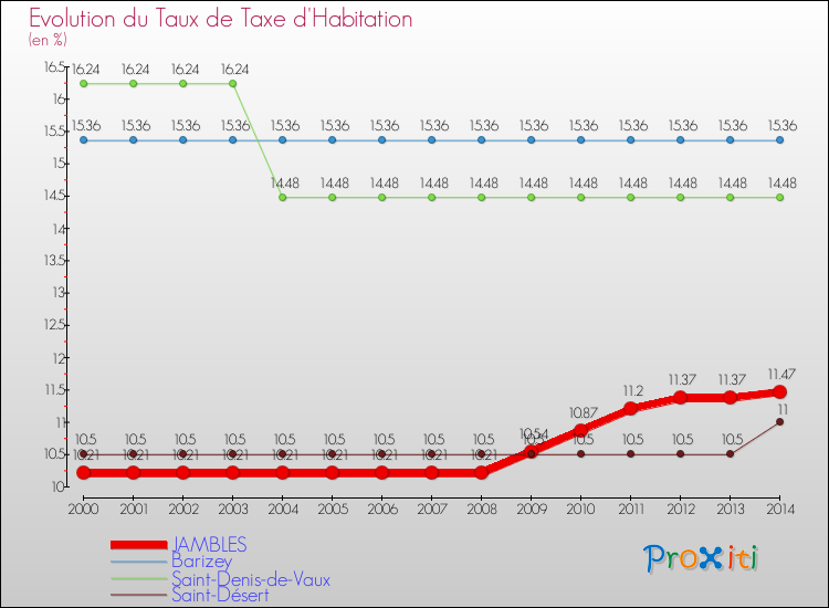 Evolution du taux de la taxe d'habitation pour JAMBLES et les communes proches de 2000 à 2014 Comparaison des taux de la taxe d'habitation pour JAMBLES et les communes voisines de 2000 à 2014
