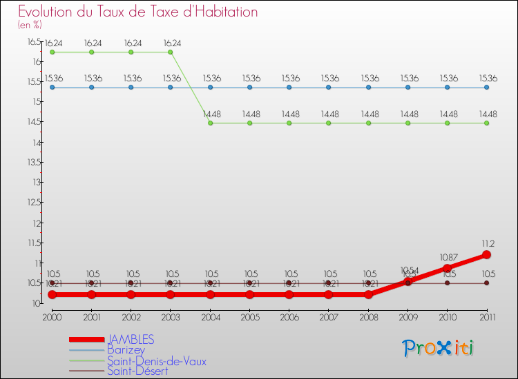 Evolution du taux de la taxe d'habitation pour JAMBLES et les communes proches Comparaison des taux de la taxe d'habitation pour JAMBLES et les communes voisines