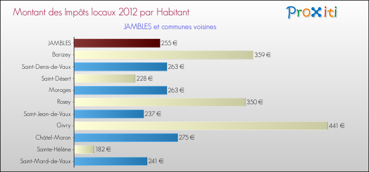 Montant des impôts locaux par Habitant pour JAMBLES et les communes proches Comparaison des impôts locaux par habitant pour JAMBLES et les communes voisines