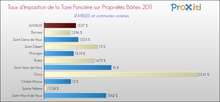 Taux d'imposition de la taxe foncière sur le bati 2011 pour JAMBLES et les communes proches Comparaison des taux d'imposition de la taxe foncière sur le bati 2011 pour JAMBLES et les communes voisines