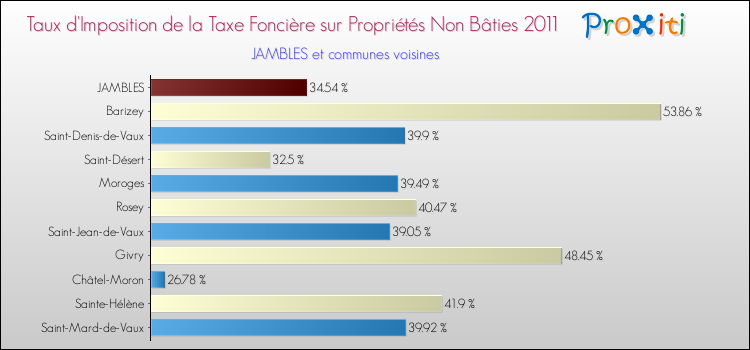 Taux d'imposition de la taxe foncière sur les immeubles et terrains non batis 2011 pour JAMBLES et les communes proches Comparaison des taux d'imposition de la taxe foncière sur les immeubles et terrains non batis 2011 pour JAMBLES et les communes voisines