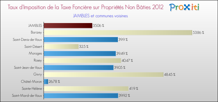 Taux d'imposition de la taxe foncière sur les immeubles et terrains non batis 2012 pour JAMBLES et les communes proches Comparaison des taux d'imposition de la taxe foncière sur les immeubles et terrains non batis 2012 pour JAMBLES et les communes voisines