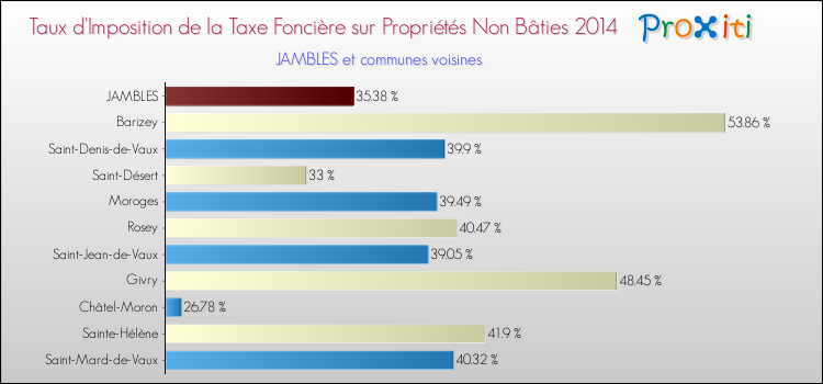 Taux d'imposition de la taxe foncière sur les immeubles et terrains non batis 2014 pour JAMBLES et les communes proches Comparaison des taux d'imposition de la taxe foncière sur les immeubles et terrains non batis 2014 pour JAMBLES et les communes voisines