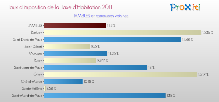 Taux d'imposition de la taxe d'habitation 2011 pour JAMBLES et les communes proches Comparaison des taux d'imposition de la taxe d'habitation 2011 pour JAMBLES et les communes voisines